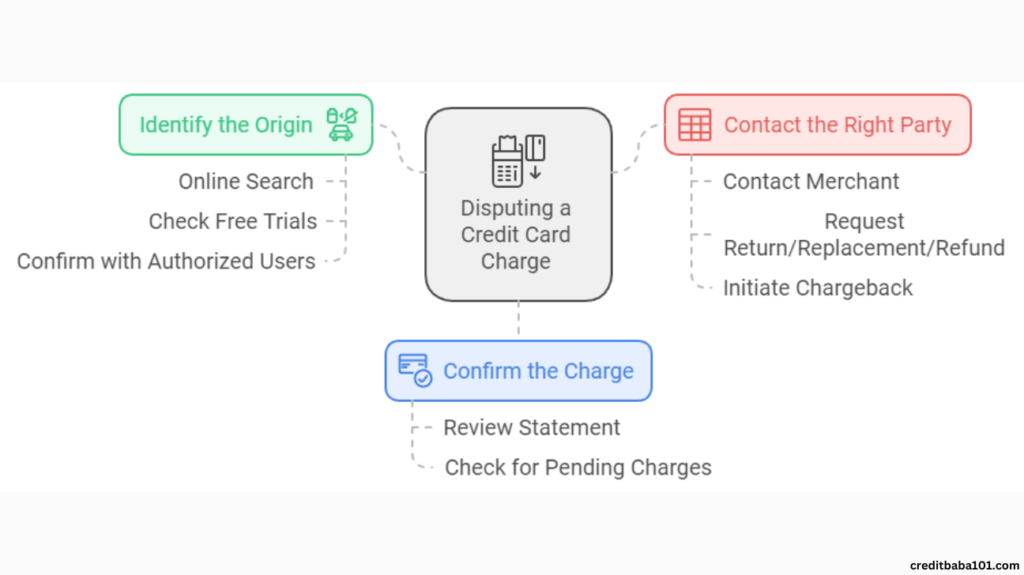 how to dispute a boosthill charge on credit card